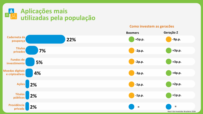 Poupança, imóveis e cripto: os investimentos preferidos dos brasileiros, segundo o Raio