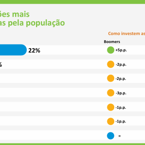 Poupança, imóveis e cripto: os investimentos preferidos dos brasileiros, segundo o Raio