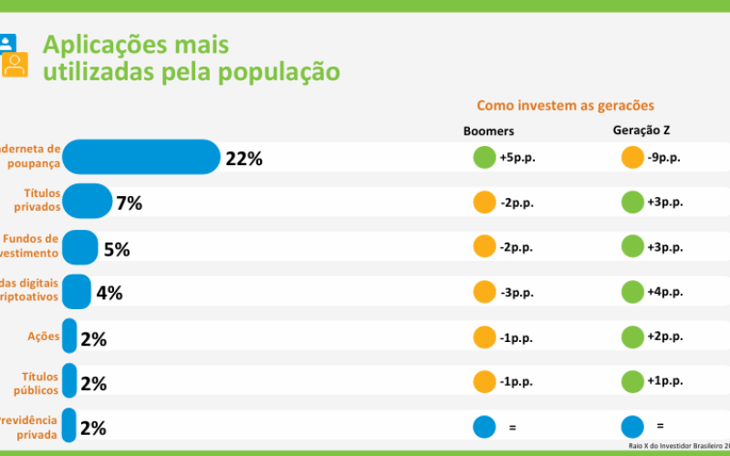 Poupança, imóveis e cripto: os investimentos preferidos dos brasileiros, segundo o Raio